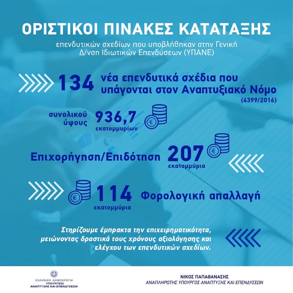 Οριστικοί Πίνακες Κατάταξης επενδυτικών σχεδίων στα καθεστώτα ενίσχυσης «Γενική Επιχειρηματικότητα» (6ος Κύκλος) και «Επιχειρηματικότητα Πολύ Μικρών και Μικρών Επιχειρήσεων» (4ος Κύκλος) του Αναπτυξιακού Νόμου 4399/2016